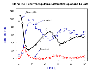Fitting recurrent epidemic differential equations