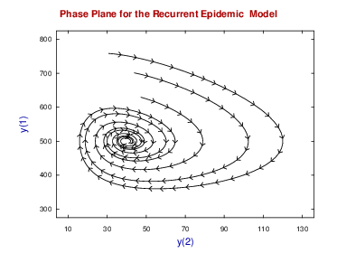 Recurrent epidemic phase plane