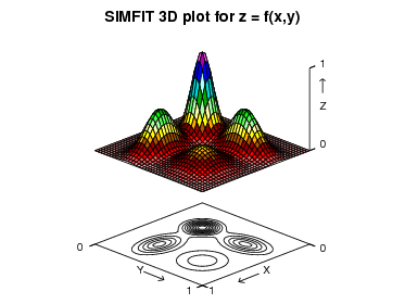 3D surface plot for z = f(x,y)